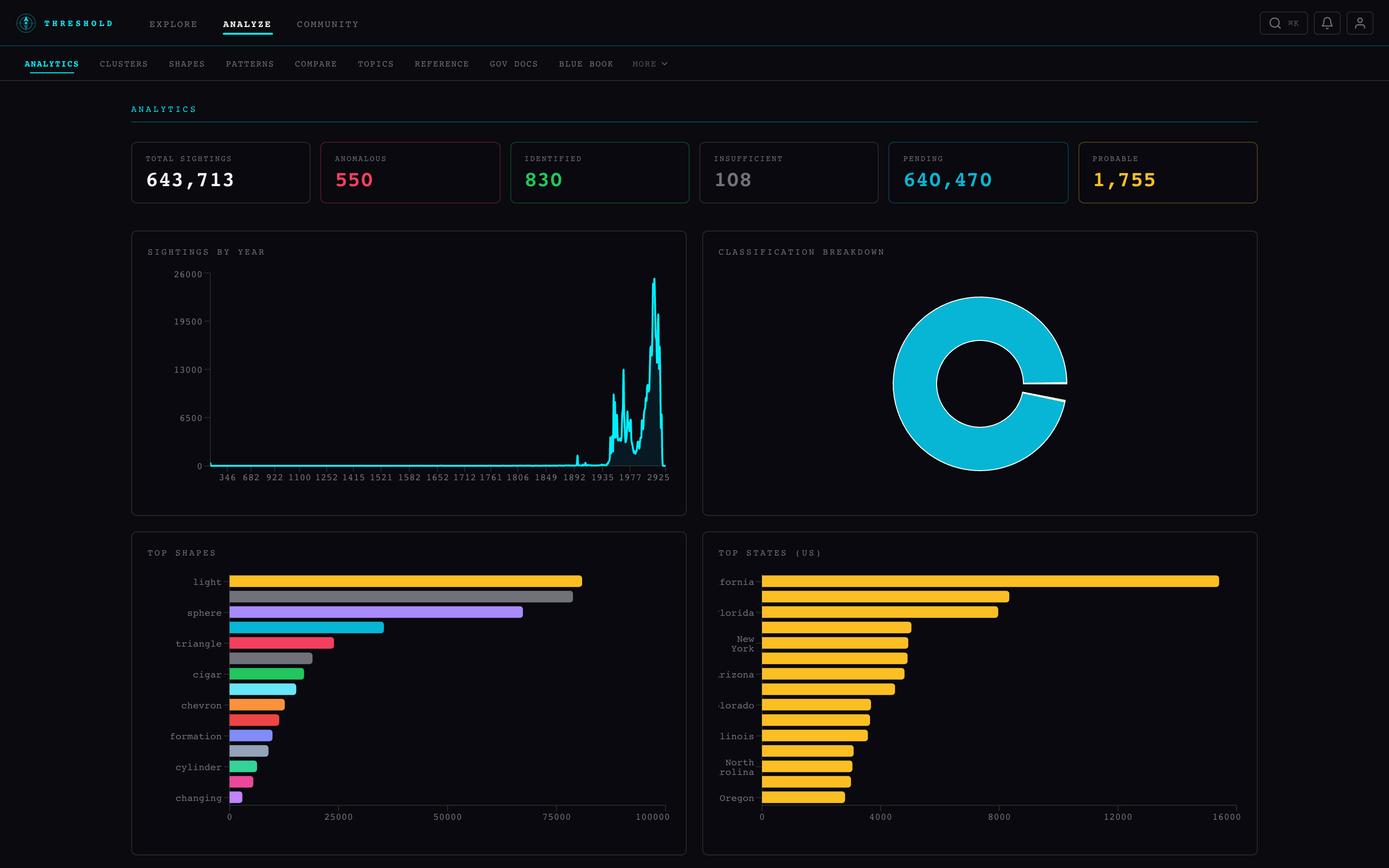 Threshold analytics dashboard